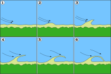 Schéma de formation d'une flèche littorale et d'une lagune.