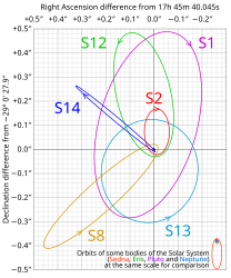 ☎∈ Inferred orbits of 6 stars around supermassive black hole candidate Sagittarius A* at the Milky Way galactic centre.[7]