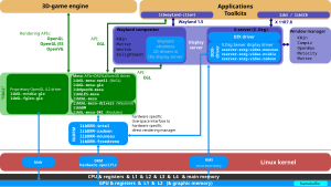 La pile graphique de Linux