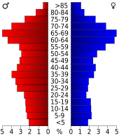 Bevolkingspiramide Sumter County