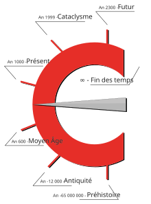 Échelle de temps en rouge, noir, gris et blanc, recourbée en arc de cercle, comportant quelques repères de dates.