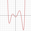 Đa thức bậc 6: f(x) = 1/100 (x6 − 2x 5 − 26x4 + 28x3 + 145x2 − 26x − 80)