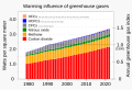 Image 34Warming influence of atmospheric greenhouse gases has nearly doubled since 1979, with carbon dioxide and methane being the dominant drivers. (from Causes of climate change)