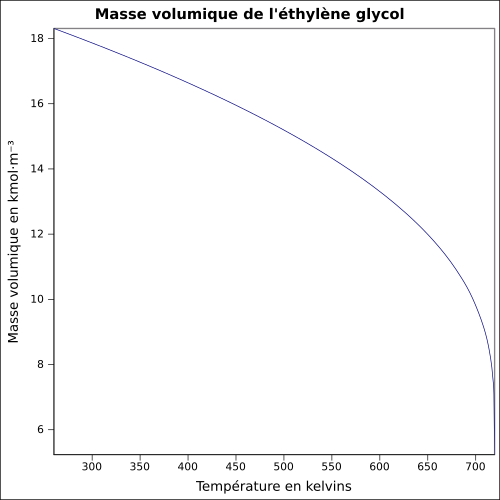 Graphique P=f(T)