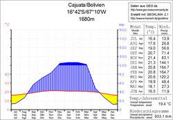 Klimadiagramm Cajuata