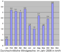 Durch­schnitt­liche Wind­geschwindig­keit 2006 lt. Wetter­station Leipzig-Holzhausen