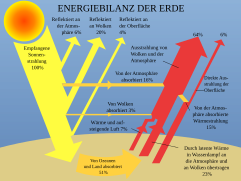 Datei:Earth energy budget.svg