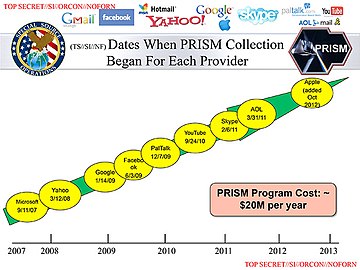 Data em que cada entidade foi adicionada ao PRISM.