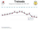 Evolução da População 1864 / 2011