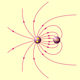 Representación del campo eléctrico creado por dos cargas de diferente magnitud y signos opuestos.