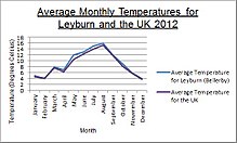 A graph showing the average monthly temperatures for Bellerby and the UK during 2012