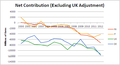 Comparison of net EU contribution between France, Germany, Italy,& UK (excluding UK rebate)