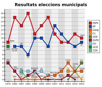 Històric de regidors a l'ajuntament de Torrent