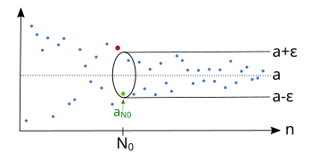 Wenn wir ein ε > 0 vorgeben, gibt es einen Mindestindex N0, so dass sich ab diesem Index die Folge im Epsilon-Schlauch (a − ε, a + ε) befindet.