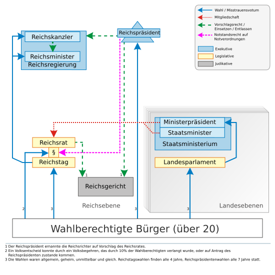 Die Verfassung der Weimarer Republik