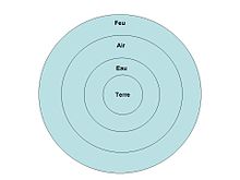 Schéma de la répartition des éléments en plusieurs disques concentriques. De l'intérieur vers l'extérieur : terre, eau, air, feu