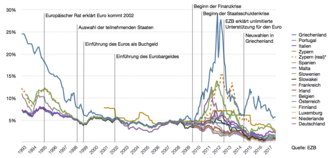 Zunächst gibt es zwischen den 17 betrachteten Staaten bis etwa 1995 noch deutliche Renditeunterschiede, die Bandbreite verringert sich aber zunehmend; um 2000 sind die Renditen fast auf gleicher Höhe, nachdem anschließend einige weitere Staaten aufgenommen werden wird das Spektrum 2002 zunächst wieder etwas weiter, bis schließlich auch diese um das Jahr 2006 in einem ca. 2,5-Prozenzpunkte-Spektrum zwischen 2,5 und 5 Prozent liegen. Ein erstes Auffächern lässt sich nach 2008 zur Finanzkrise feststellen, ab Ende 2009 (Beginn Eurokrise) werden die Differentiale immer größer, wobei insbesondere Griechenland nach oben ausbricht (Spitzenwert knapp unter 30 Prozent); der deutsche Wert unterliegt seit 2008/9 einem Abwärtstrend.