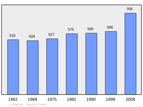 Population - Municipality code 29144