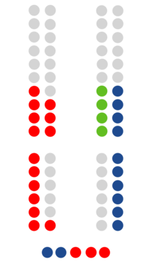 Composition of the Cortes of Castile–La Mancha