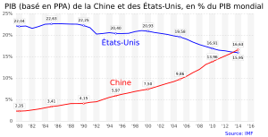 PIB (basé en PPA) en % du PIB mondial. États-Unis Chine