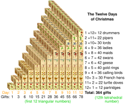 The Twelve Days of Christmas visualisation.svg 21:19, 13 April 2017