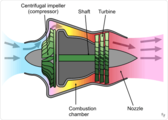 Diagram skematik menunjukkan beroperasinya sentrifugal alir mesin turbojet.