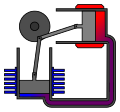 Nastavak ekspanzije u vrućem cilindru. Maksimalna kompresija gasa u hladnom cilindru, što pomaže radu klipa u vrućem cilindru, povećavajući pritisak u čitavom sistemu. Gas sada ima najmanju zapreminu i najviši pritisak.