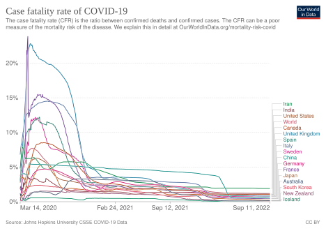 Ongoing case fatality rate of COVID-19 by country