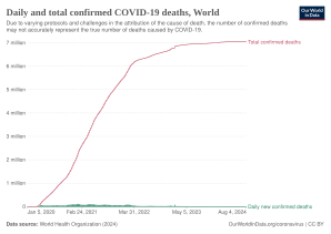 Total confirmed deaths over time