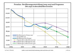 Sviluppo recente della popolazione (Linea blu) e previsioni