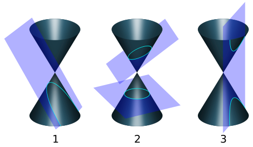 three double-cones cut by planes in different ways, resulting in the four conic sections