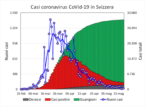 Evoluzione dei casi di COVID-19 in Svizzera