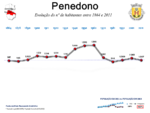 Evolução da População 1864 / 2011