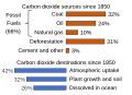 Image 14Between 1850 and 2019 the Global Carbon Project estimates that about 2/3rds of excess carbon dioxide emissions have been caused by burning fossil fuels, and a little less than half of that has stayed in the atmosphere. (from Carbon dioxide in Earth's atmosphere)