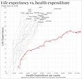 Image 43Life expectancy vs healthcare spending of rich OECD countries. US average of $10,447 in 2018. (from Health care)