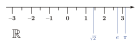 Ilustrasi bilangan real dengan titik-titik yang dilabeli angka-angka pada garis horizontal.[5]