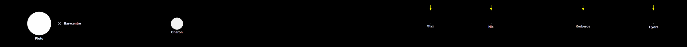 Scale model of the Pluto system: Pluto and its five moons, including the location of the system's barycenter. Sizes, distances and apparent magnitude of the bodies are to scale.