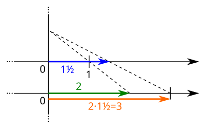 Berechnung von 2·1½ auf der Zahlengeraden (Schritt 2)