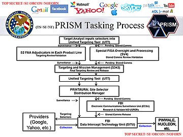 Fluxograma do processa de tarefas do PRISM.