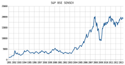 Chart of S&P BSE SENSEX monthly data from January 1991 to May 2013.