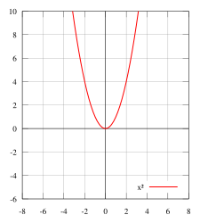 Funkcja kwadratowa '"`UNIQ--postMath-00000033-QINU`"' osiąga właściwe minimum (lokalne i globalne) dla '"`UNIQ--postMath-00000034-QINU`"' Nie ma maksimum, nawet lokalnego. Dla każdego argumentu można w jego bezpośrednim sąsiedztwie wskazać punkt w którym funkcja przyjmuje większą wartość.