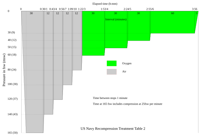 U.S. Navy Recompression Treatment Table 2