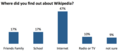 How respondents learned about Wikipedia