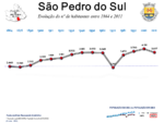 Evolução da População 1864 / 2011