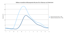 Abflussspenden des Ob an den Stationen Barnaul (1936–1989) und Salechard (1936–1994)[13][14]