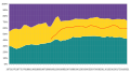 Évaluation de Freedom House du nombre de pays dans les différentes catégories, sur la période étudiée, 1973–2014 : Libre Semi-libre Non libre