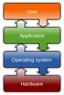 Operating system role