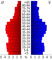 Bevolkingspiramide Napa County