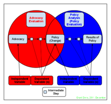 Diagram_Policy_Advocacy_Evaluation_vs_Policy_Analysis_Evaluation_-_Created_by_Grant_Ennis_in_December_2011.png