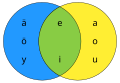 Mengdediagram for å vise finsk suffiksal vokalharmoni